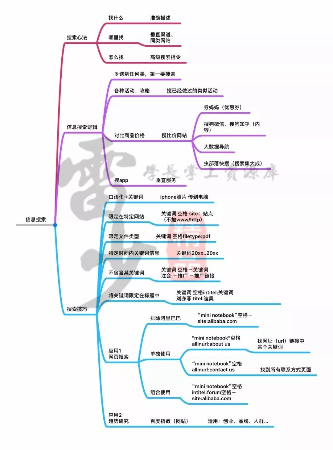 超級(jí)搜索術(shù)|讓你快速找到你想要的資源、信息、人脈！插圖7