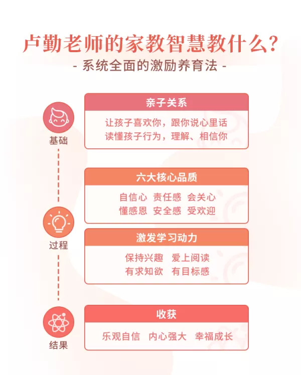 “知心姐姐”盧勤的家教智慧22講，教你讀懂孩子，做知心家長_百度云網(wǎng)盤視頻資源插圖2